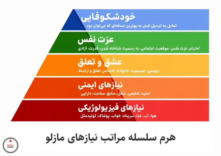 یادگیری چیست و چرا یک مهارت مهم است؟ 2 هرم سلسله مراتب نیازهای مازلو